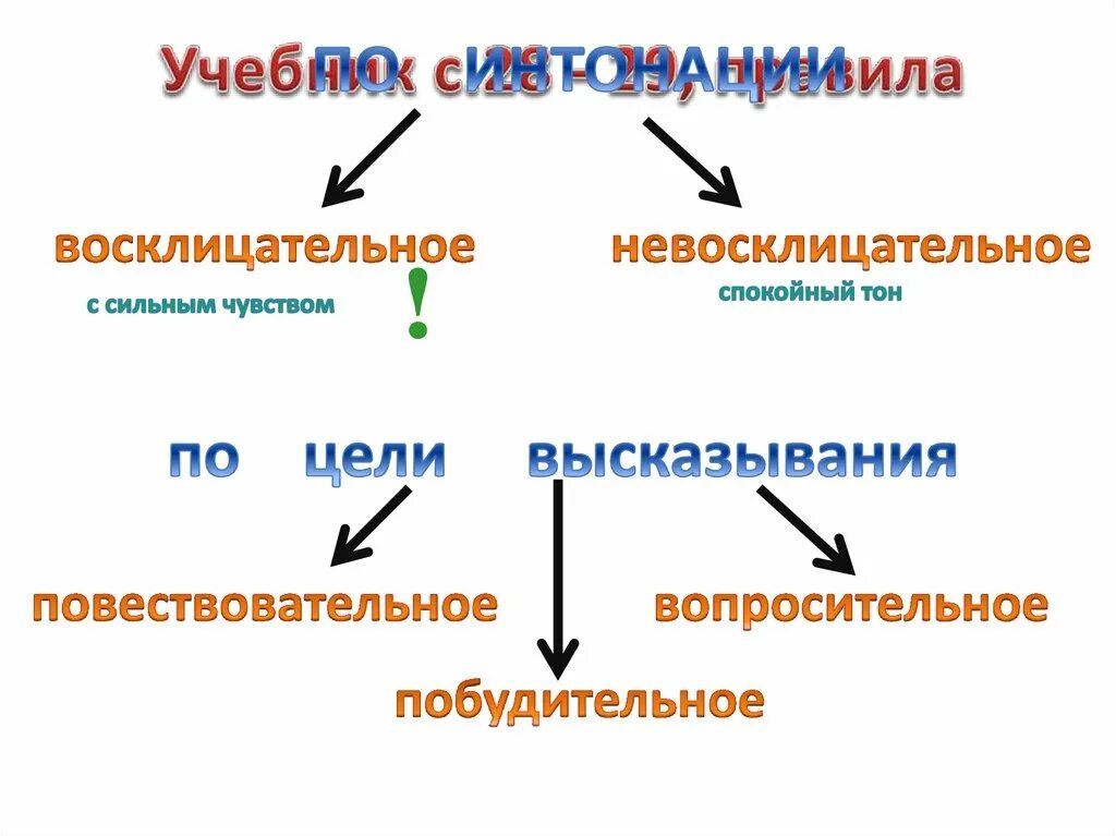 Составить предложения вопросительное восклицательное. Повествовательные вопросительные и побудительные предложения. Типы предложений повествовательное побудительное и вопросительное. Повествовательное вопросительное восклицательное. Повествовательное восклицательное предложение.