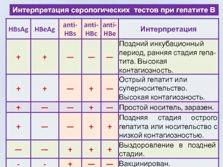 Через сколько после заражения гепатит покажет анализ. Анализ на вирусные гепатиты. интерпретация результатов гепатит в. интерпретация анализов на гепатит в. анализы при вирусном гепатите.