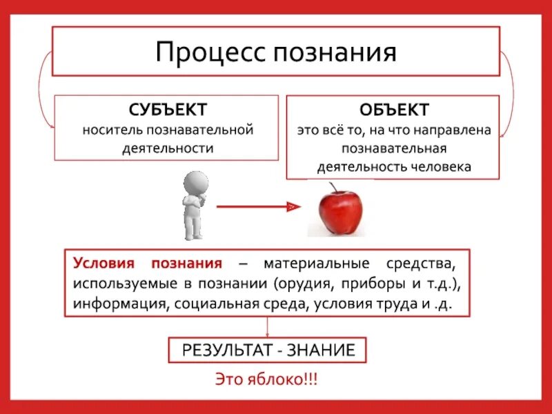 Чувственное взаимодействие. Условия познания. Процесс познания. Субъект объект и предмет познания. Познание схема.