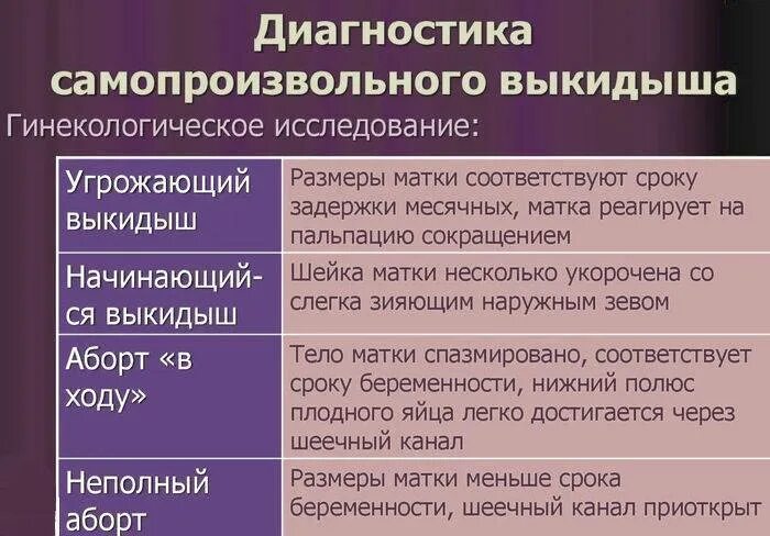 Сколько происходит выкидыш. Самопроизвольный выкидыш диагностика. стадии самопроизвольного выкидыша. самопроизвольный выкидыш причины.