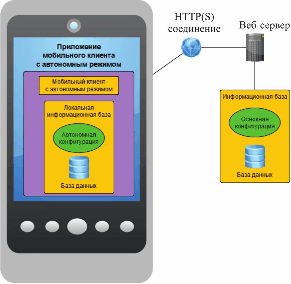 Мобильный клиент. Схема работы мобильного приложения с 1с. Архитектура мобильного приложения. Схема работы мобильного клиента 1с. Клиент на мобильном телефоне