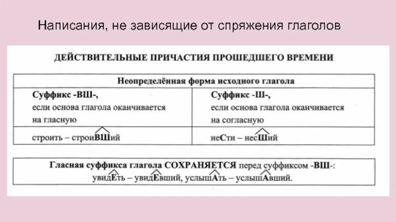 Решенная задача в суффиксах причастий. Написание зависит от спряжения. Правописание личных окончаний глаголов и суффиксов причастий. Правописание зависит от спряжения. Написание глаголов не зависят от спряжения.