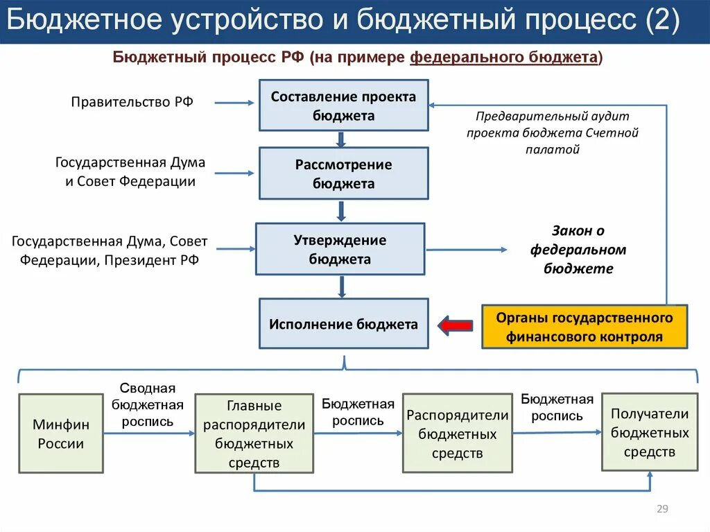 Бюджет и бюджетный процесс. Схема бюджетного процесса. Схема бюджетного процесса в РФ. Бюджетное устройство. Бюджетная система рф исполнение бюджетов