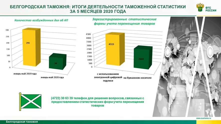 Ведение таможенной статистики внешней торговли. Таможенные органы статистика. ФТС статистика. Статистические формы учета перемещения товаров в таможенные органы. Статистика применения форм таможенного контроля.