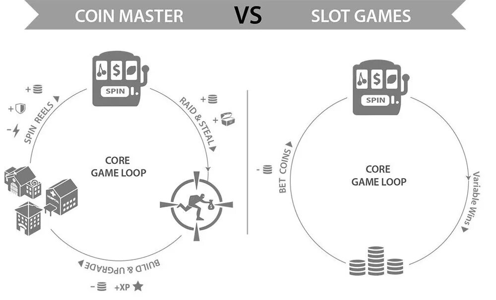 Вращения спин coin master. Core loop схема. Core loop в играх. Core loop игровые циклы. Core loop Genshin.