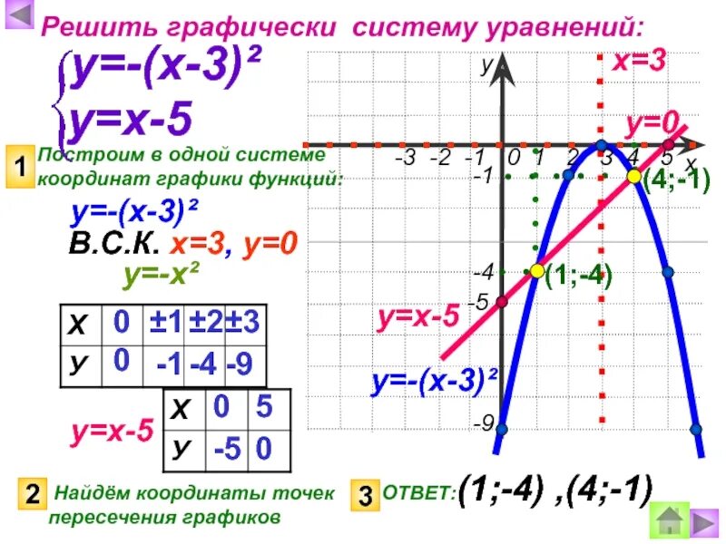 Х у 2 0 график ответ. Функция графически. Постройте в одной системе координат графики функций. Решить графически систему уравнений 8 класс. У=Х графически.