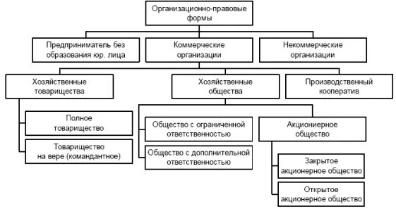 Организационно правовая форма ведения бизнеса. Организационно-правовые формы предприятий схема. Организационно правовые формы РФ схема. Организационно-правовые формы предпринимательства схема. Схема организационно-правовые формы фирмы.