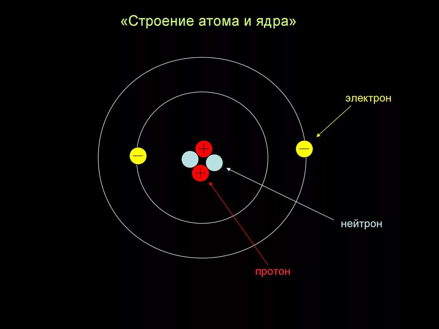 Строение ядра электроны. Строение Протона и электрона. Строение ядра Протон и электрон. Структура строения атома.