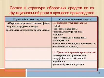 Активы по функциональной роли