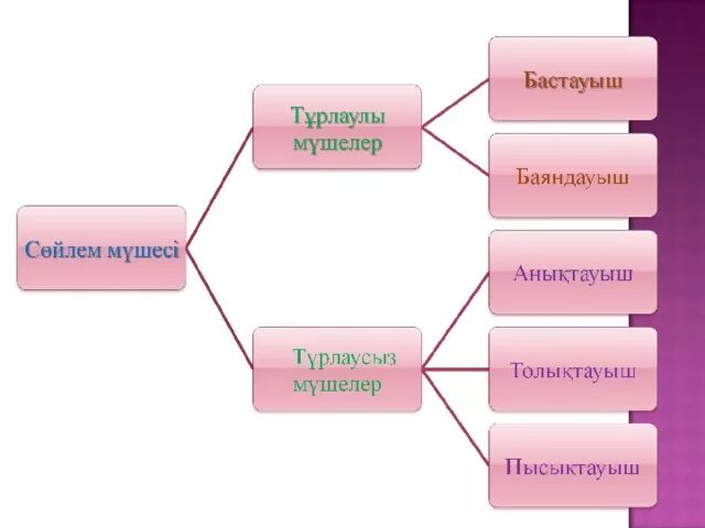 Анықтауыш дегеніміз не. Бастауыш дегеніміз не. Анықтауыш пысықтауыш толықтауыш. Анықтауыш пысықтауыш толықтауыш. Анықтауыш дегеніміз не.