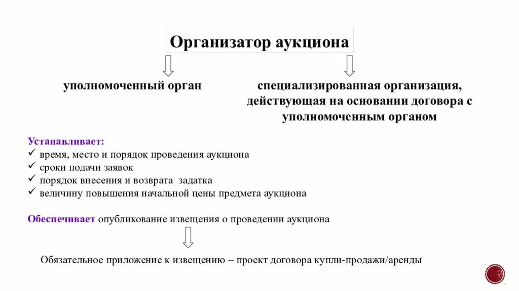 Уполномоченные органы уполномоченные учреждения специализированные организации. Организатор торгов. Порядок проведения специализированного аукциона. Организатор аукциона. Юридическое лицо действует на основании:.