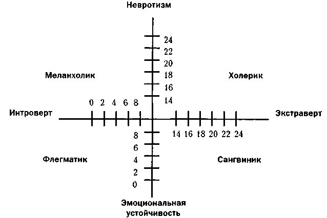 Эмоциональный интроверт. График невротизм экстраверсия. тест айзенка на темперамент холерик экстраверт. график интроверт экстраверт. шкала эмоциональной устойчивости.
