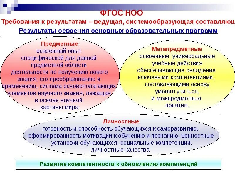 Требования ФГОС К результатам общего образования. Предметно требование результатов освоения ООП НОО. Требования ФГОС НОО. Требования к освоению основных образовательных программ.