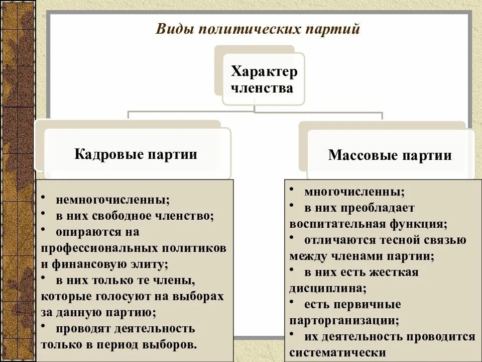 Свободное членство. Виды политических партий схема. Политические партии по характеру членства. Характер членства политических партий. Политическая партия виды партий.