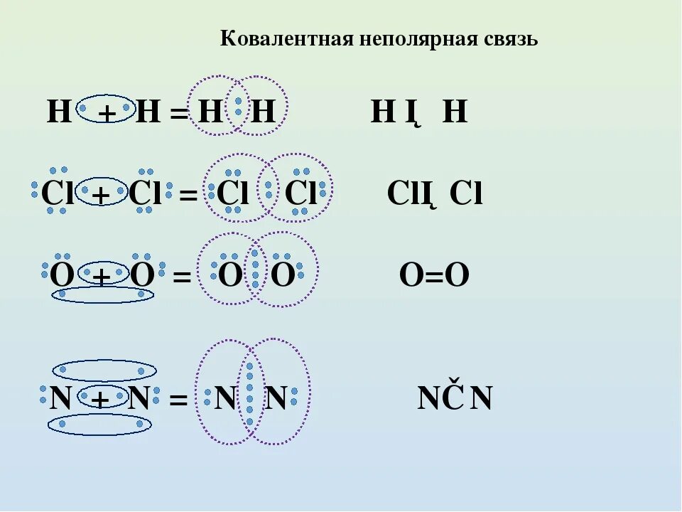 Вещества с ковалентной неполярной связью. Ковалентная неполярная связь. Ковалентная неполярная химическая связь. Схема образования ковалентной неполярной химической связи.