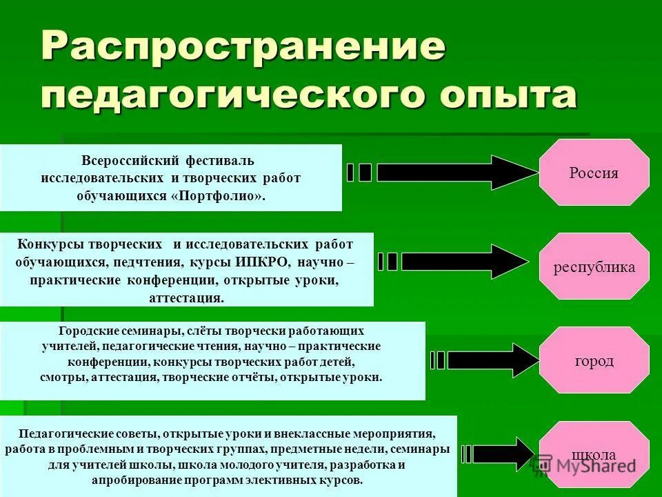 Подлежит распространению. Формы обобщения и распространения педагогического опыта. Формы распространения передового педагогического опыта. Способы распространения педагогического опыта. Обобщение и распространение педагогического опыта.