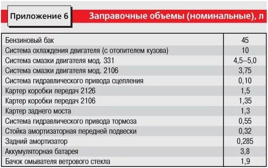 Сколько масло в иж юпитер 5. Заправочные ёмкости ИЖ 2126. Заправочные ёмкости ИЖ Ода. Заправочные емкости ИЖ Планета 5. Заправочные объемы ИЖ Планета 5.