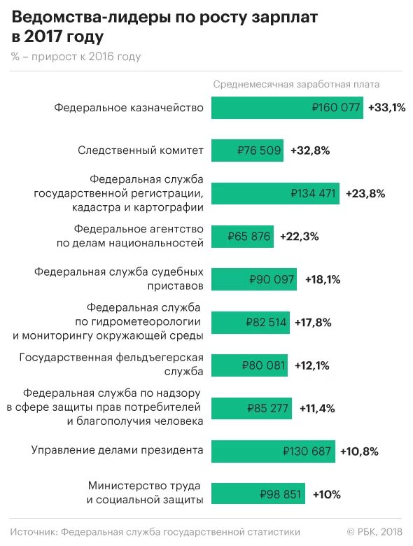 Заработная плата работников службы. Зарплата. Оклады госслужащих. Зарплата федеральных госслужащих. Средние зарплаты госслужащих.