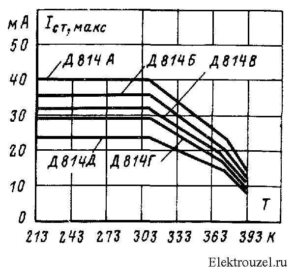 Д814 характеристики. Вольтамперная характеристика стабилитрона д814. д814а вах. стабилитроны д814 параметры. вах стабилитрона д814г.