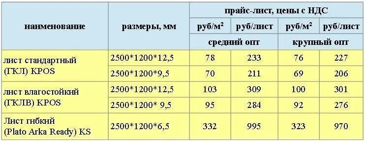 Сколько весит лист гипсокартона 12.5 мм 1200х2500. ГКЛ вес листа 12.5. ГКЛ 12 5 мм Кнауф влагостойкий вес. Вес 1 листа ГВЛ 12.5 мм. Размер листа гипсокартона 9.5 мм влагостойкий.