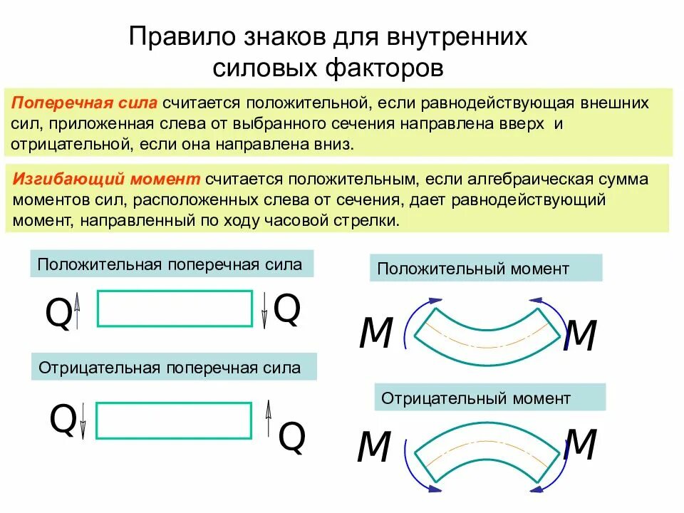 Правило знаков для внутренних поперечных усилий при изгибе. Правило знаков при изгибе для внутренних силовых. Изгибающий момент правило знаков для сечений. Правило знаков при расчете балки на изгиб. Изгиб разбор