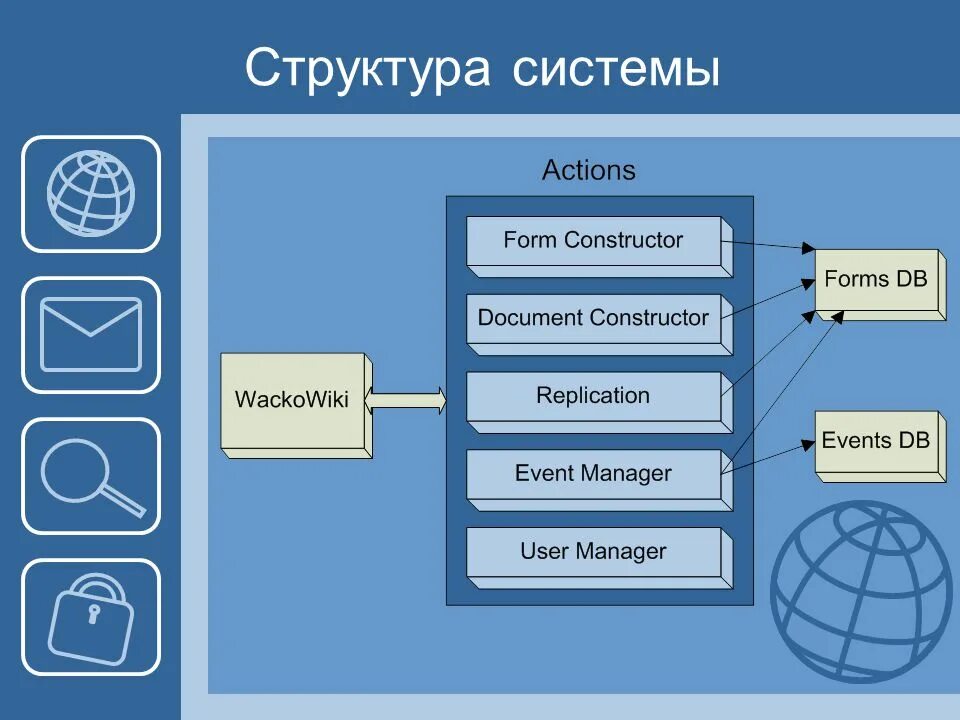 Systems википедия. Структура системы. Структурирование системы. Wiki система. Структура системы картинки.
