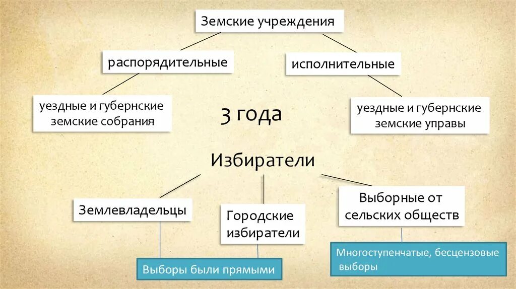 Земские и городские учреждения