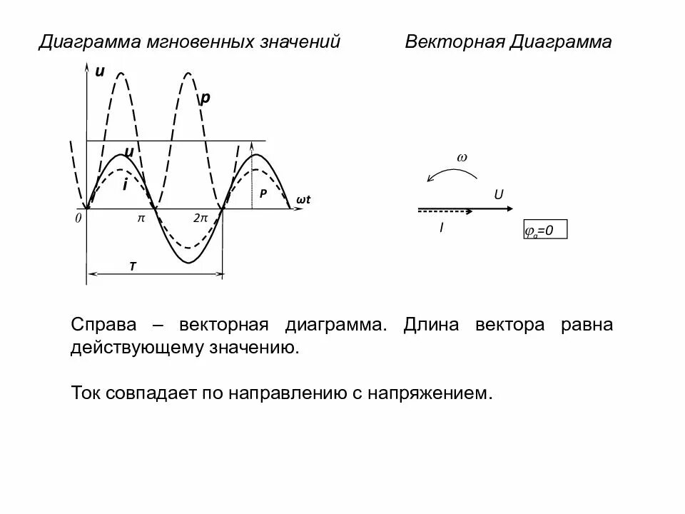 Записать выражение мгновенного значения тока. Мгновенное значение переменного тока график. график однофазного переменного напряжения. векторные диаграммы однофазного переменного тока. график мгновенных значений напряжения и тока.