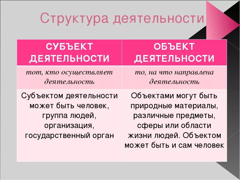 Объектом деятельности называется. Субъект и объект деятельности. Субъект b объект деятельности. Субъекты деятельности примеры. Примеры объектов и субъектов деятельности.