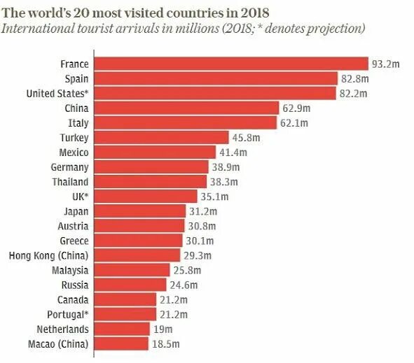 Number of countries he she visited. Самые посещаемые туристами страны. Самая посещаемая Страна в мире туристами. Страны Лидеры по посещаемости туристами. Посещаемость стран туристами.