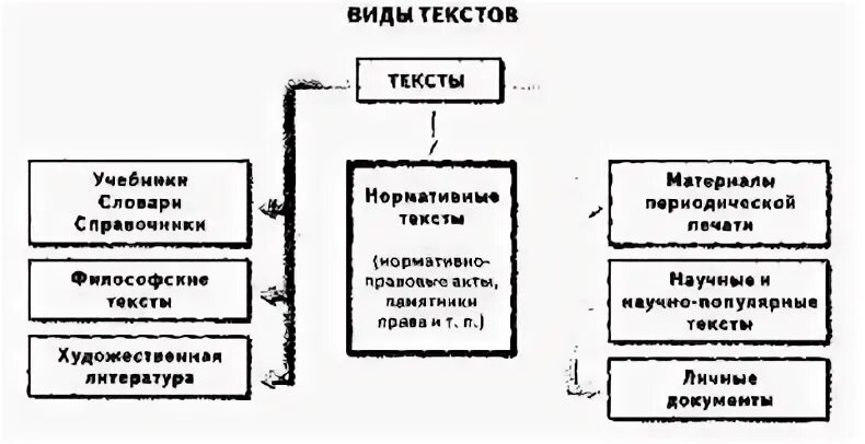 Заполните схему обращаясь к материалу параграфа