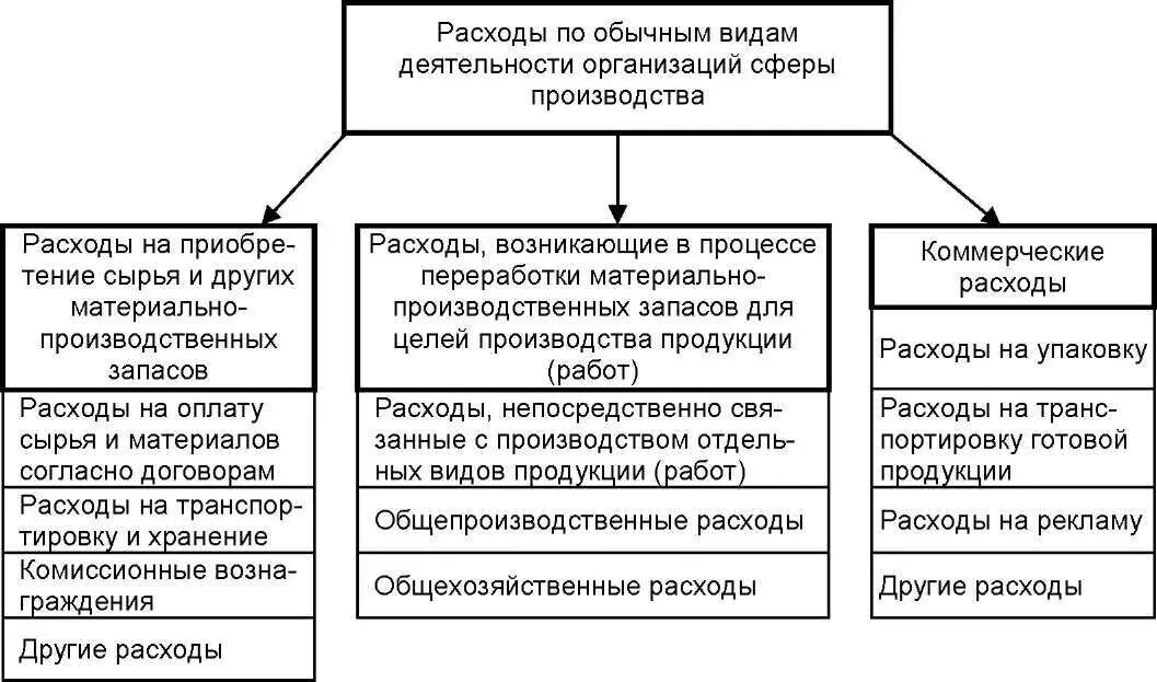 Расходах связанных с обычными видами. Расходы в бухгалтерском учете. Виды расходов АНИЗАЦИИ. Виды затрат в бухгалтерском учете. Учет доходов в бухгалтерском учете.