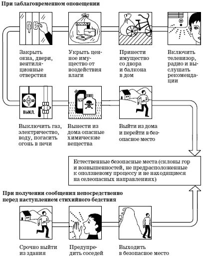 Что нужно сделать при заблаговременном оповещении. Схема действий при урагане. что делать при внезапном возникновении урагана. действия населения при возникновении бури. действия при оповещении об угрозе ураганов.