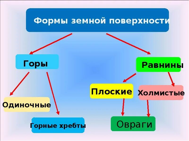 Формы поверхности бывают. Формы земной поверхности. Формы земной поверхности 2 класс. Формы земной поверхности таблица. Урок 2 класс формы земной поверхности.