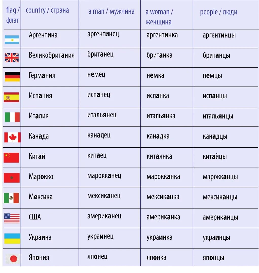 Все страны на каждую букву. Название стран и национальностей. Страны и национальности на русском языке. Названия наций. Список стран.