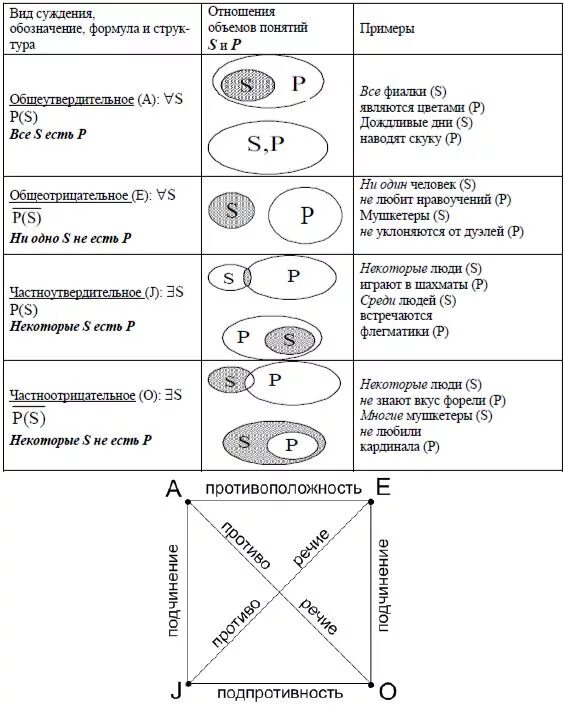 Простые суждения в логике схема. Тип суждения a e i o. Типы суждений в логике a e i o. Классификация простых суждений в логике.