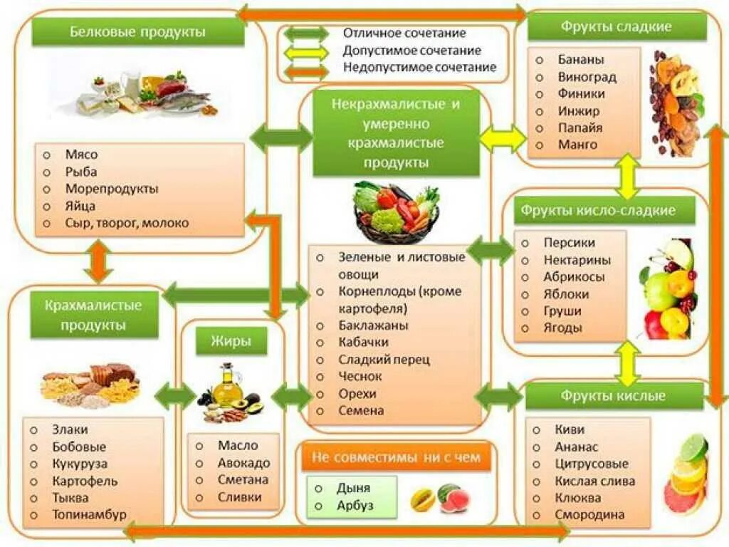 Совместимость продуктов для похудения. Таблица сочетаемости продуктов при правильном питании таблица. Раздельное питание таблица совместимости продуктов меню. Таблица правильного сочетания продуктов питания. Таблица по раздельному питанию подробная.