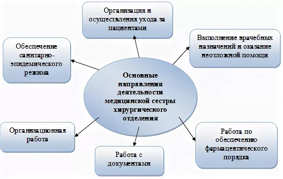 Организация работы главной медицинской. Организация работы медицинской сестры отделения. Направления деятельности медсестры. Направления в работе медсестры. Схема деятельности медицинской сестры.