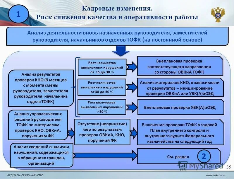 Направление внутреннего контроля аудита персональных данных. Основные направления внутреннего контроля аудита. Основные цели внутреннего контроля. Слайд принятые меры. План аудита по защите персональных данных.