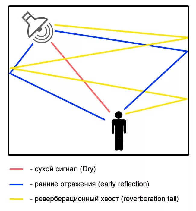 Реверберация звука в помещении. Реверберация звука это. Реверберация Эхо. Реверберация схема. Эффект реверберации