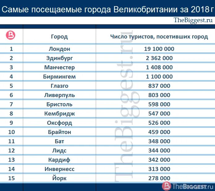 Какой город самый железный. Города Англии список. Список городов. Название всех городов. Самые посещаемые города в Великобритании.