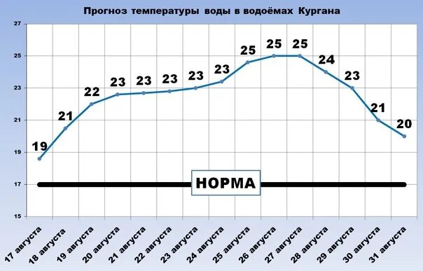 Температура воды в водоемах. Изменение температуры воды в водоемах. Температура воды в Дону. Температура воды в водоемах Уфы. Температура воды в связи