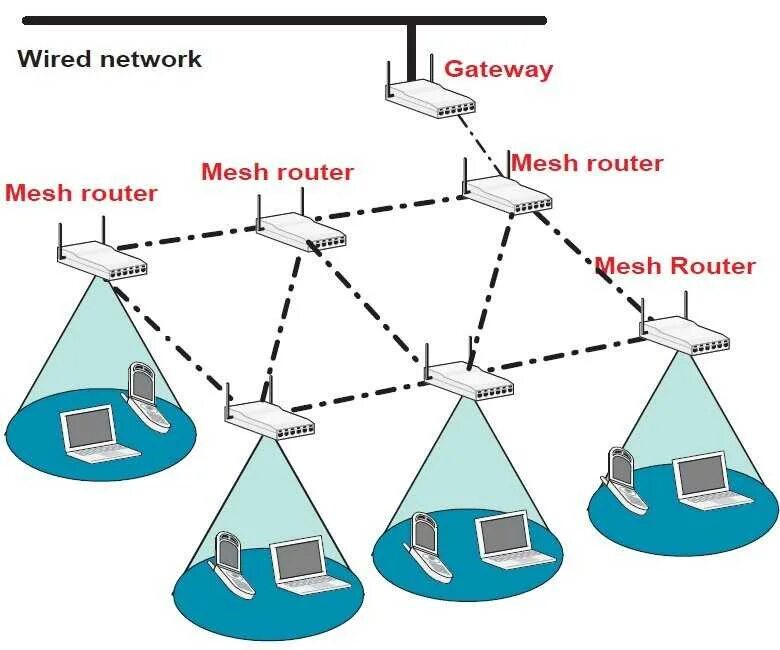 Mesh репитер