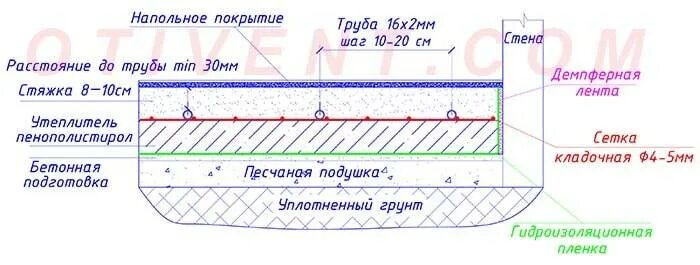 Какая стяжка теплее. Толщина пола под теплый водяной пол. толщина бетонной стяжки для теплого водяного пола под плитку. толщина стяжки над трубой теплого водяного пола 16мм. стяжка пола под теплый водяной пол толщина.