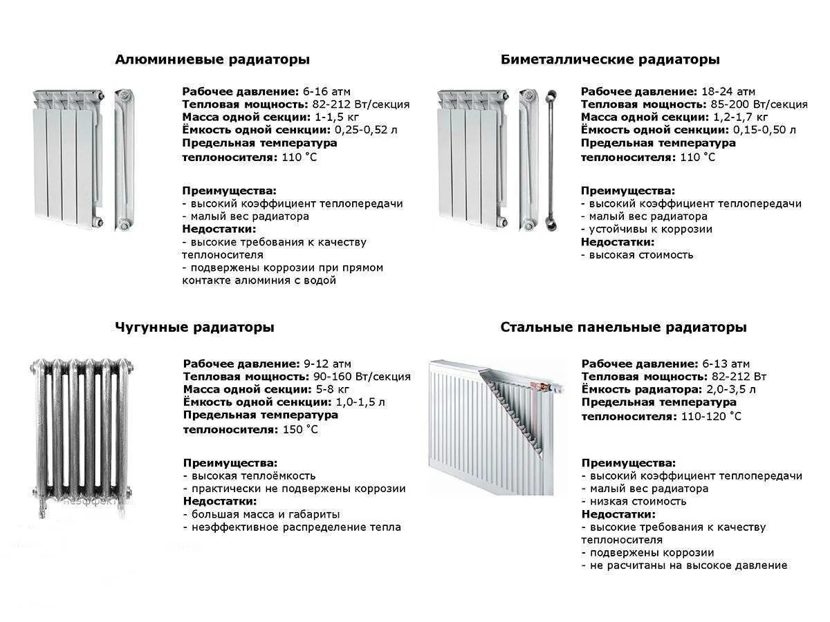 Какие и сколько радиаторов