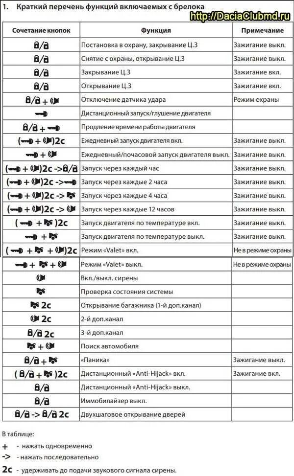 Старлайн а93 с автозапуском комбинации кнопок. Комбинация сигнализации томагавк frequency. Управление пультом старлайн а91. Старлайн а91 автозапуск с брелка. Сигнализация а 93 старлайн с автозапуском кнопки.