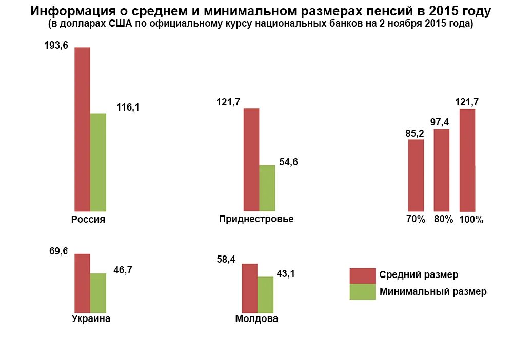 Сбербанк пмр курс валют для пенсионеров сегодня. Средняя пенсия в Молдове. Минимальная пенсия ПМР. Минимальная пенсия в Приднестровье. Российская пенсия в ПМР.