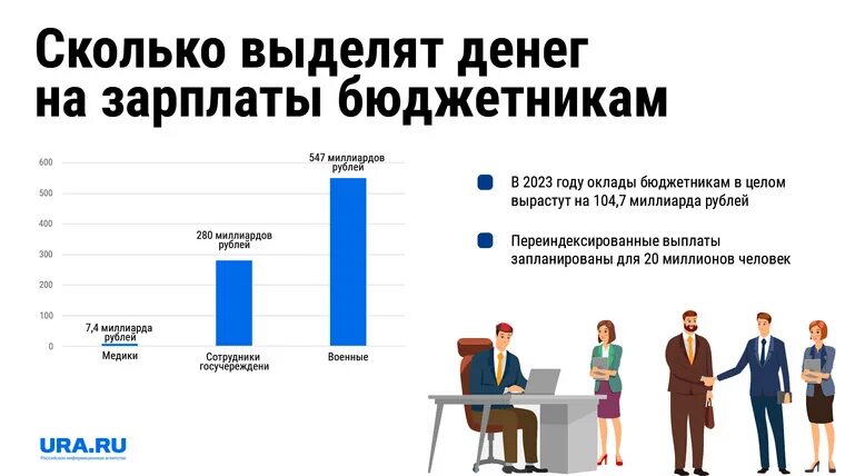 Повышение заработной платы бюджетникам в 2023. Повышение зарплаты бюджетникам в 2023 году. Повышение зарплаты бюджетникам последние новости.