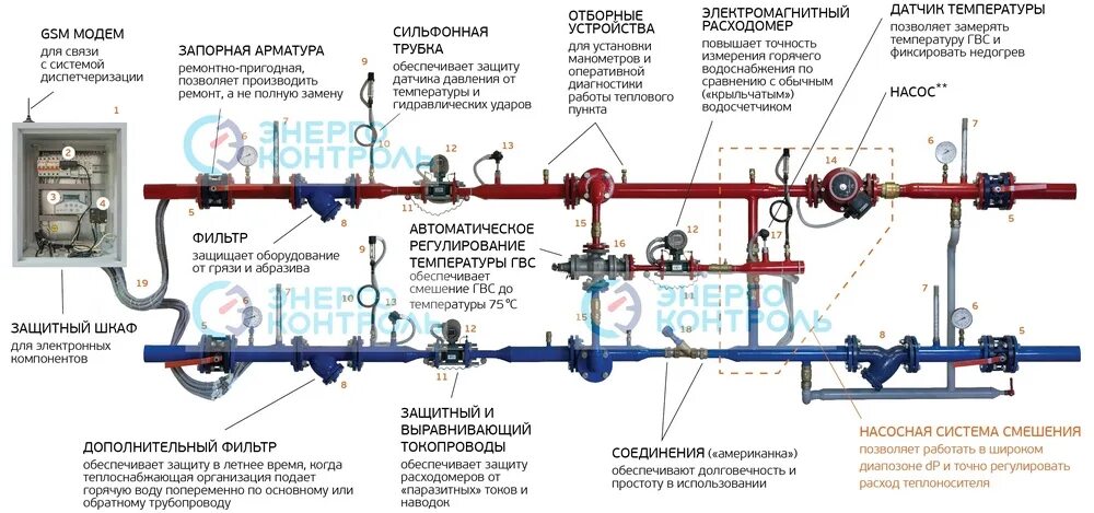 Схема узла ввода ГВС отопления. Схема узла учета тепловой энергии многоквартирного дома. Узел ввода системы отопления. УУТЭ узел учета тепловой энергии.