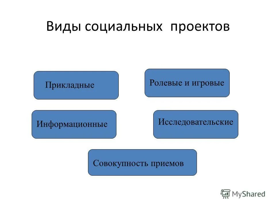 Виды социальных проектов. Типы социального проектирования. Виды соц проектов. Социальный проект виды социальных проектов. Социальный проект 9 класс темы